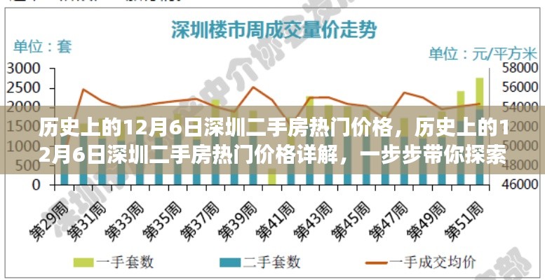 历史上的12月6日深圳二手房热门价格深度解析,市场走势一览无遗